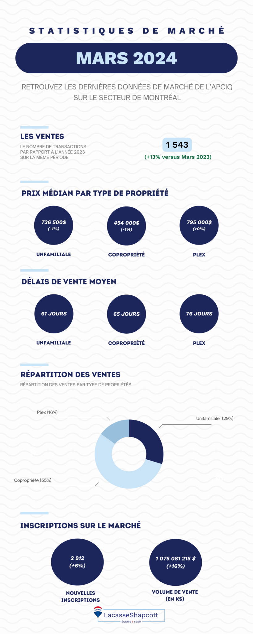 L Analyse Et Tendances March Immobilier Montr Al