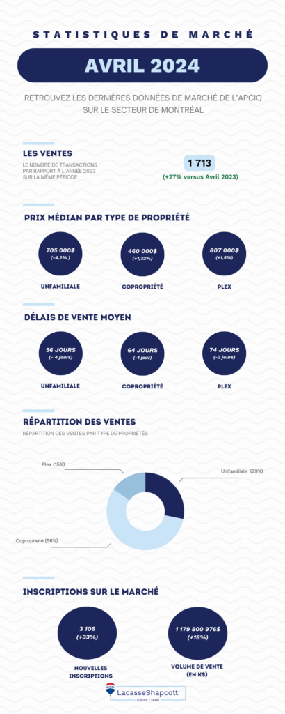 Statistiques marché immobilier montreal avril 2024, infographie