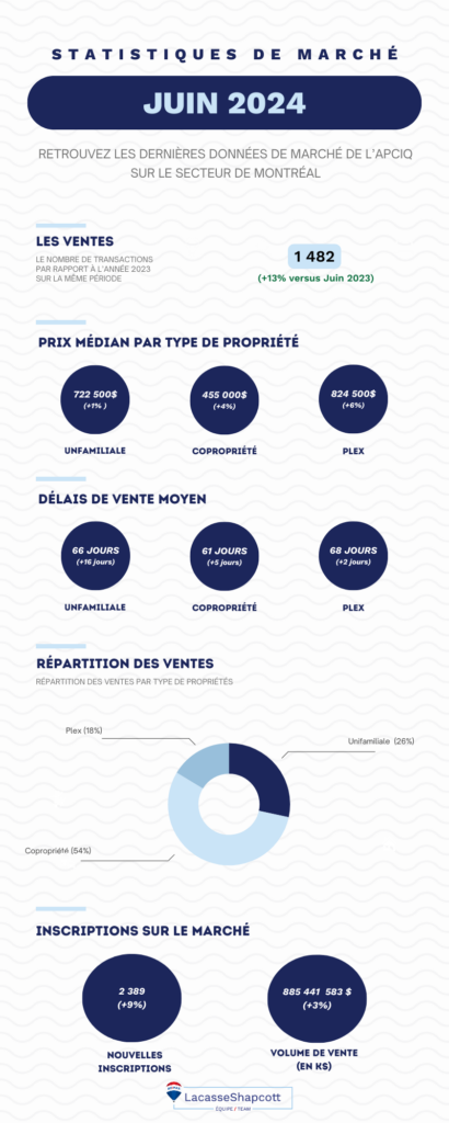 infographie stats juin 2024