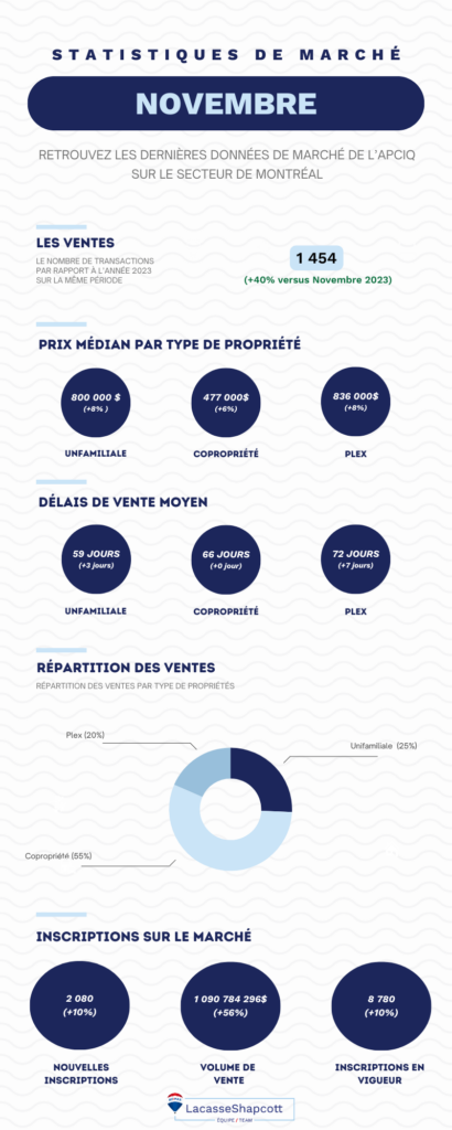 MARKET STATISTICS - November 2024